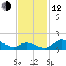 Cambridge tide chart for Wednesday, November 12, 2025