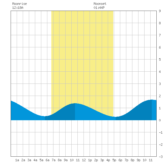 Cambridge tide chart for Thursday, November 13, 2025
