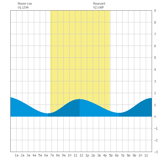 Cambridge tide chart for Friday, November 14, 2025