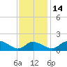 Cambridge tide chart for Friday, November 14, 2025
