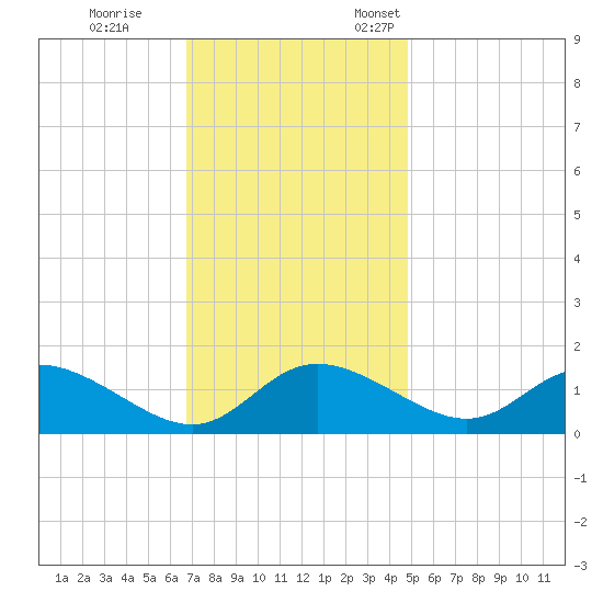 Cambridge tide chart for Saturday, November 15, 2025