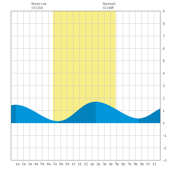 Cambridge tide chart for Sunday, November 16, 2025
