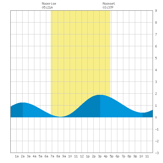 Cambridge tide chart for Tuesday, November 18, 2025