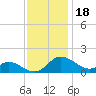 Cambridge tide chart for Tuesday, November 18, 2025
