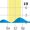 Cambridge tide chart for Wednesday, November 19, 2025