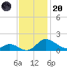 Cambridge tide chart for Thursday, November 20, 2025