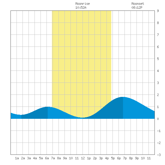 Cambridge tide chart for Monday, November 24, 2025