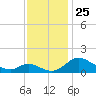 Cambridge tide chart for Tuesday, November 25, 2025