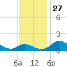 Cambridge tide chart for Thursday, November 27, 2025