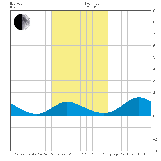Cambridge tide chart for Friday, November 28, 2025