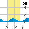 Cambridge tide chart for Saturday, November 29, 2025