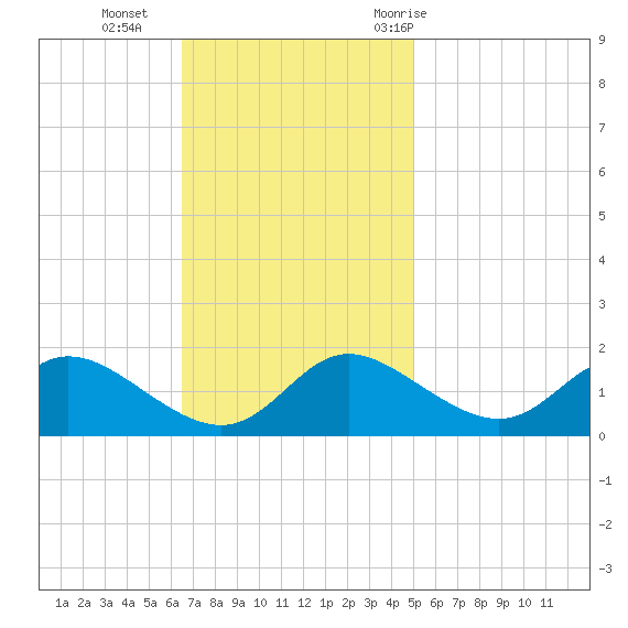 Cambridge tide chart for Sunday, November 2, 2025