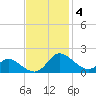 Cambridge tide chart for Tuesday, November 4, 2025