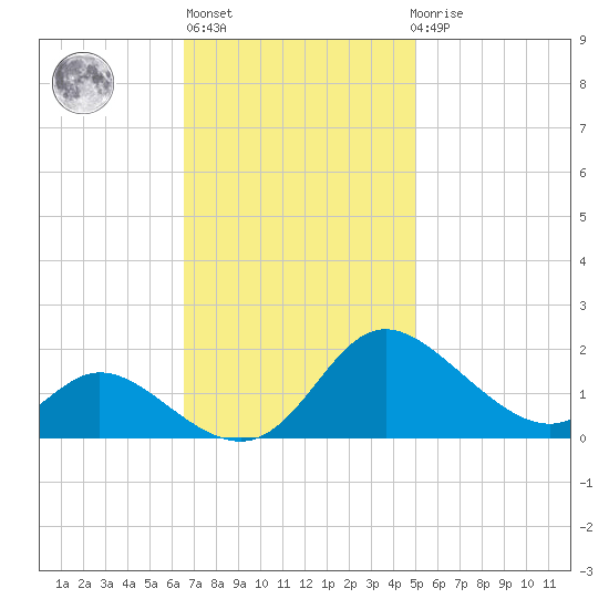 Cambridge tide chart for Wednesday, November 5, 2025