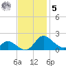 Cambridge tide chart for Wednesday, November 5, 2025