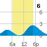 Cambridge tide chart for Thursday, November 6, 2025
