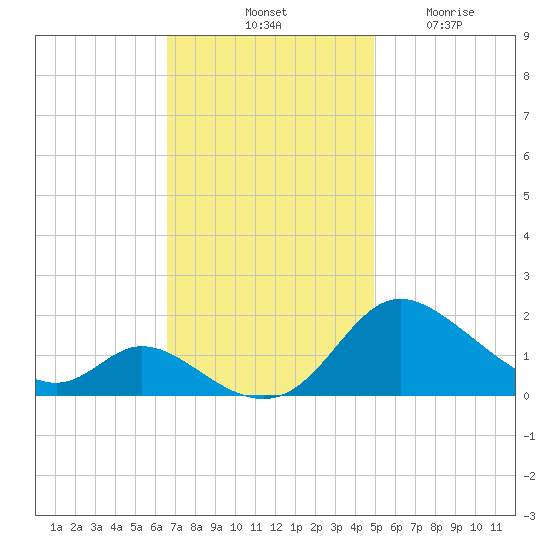 Cambridge tide chart for Saturday, November 8, 2025