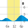 Cambridge tide chart for Saturday, November 8, 2025