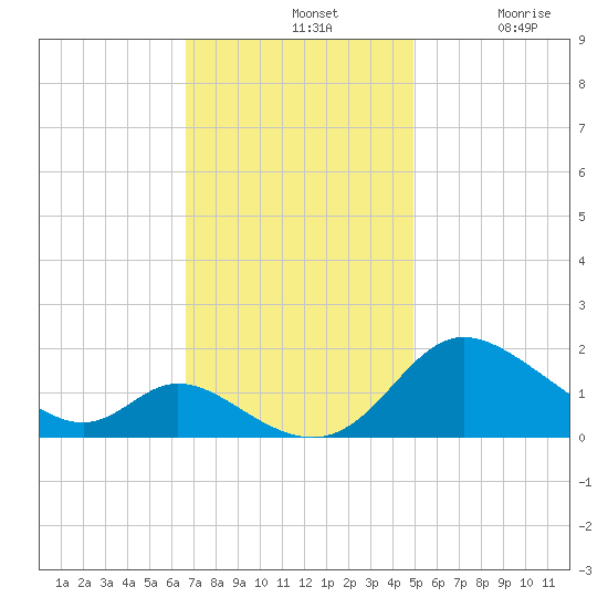 Cambridge tide chart for Sunday, November 9, 2025