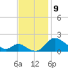 Cambridge tide chart for Sunday, November 9, 2025