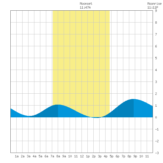 Cambridge tide chart for Wednesday, December 10, 2025
