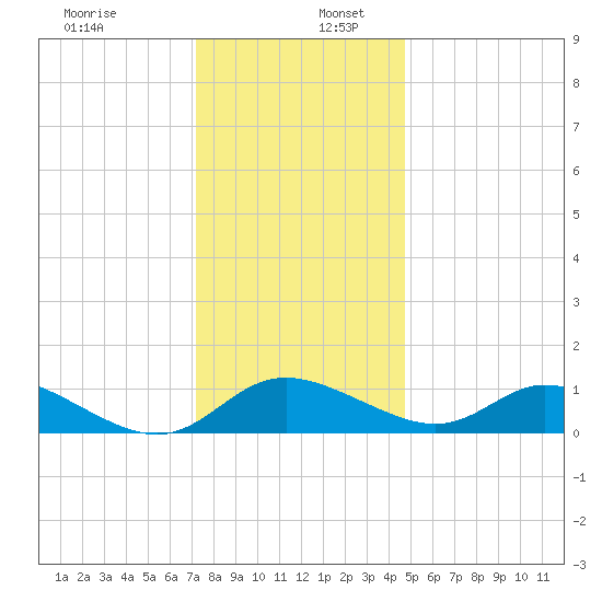 Cambridge tide chart for Saturday, December 13, 2025