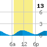 Cambridge tide chart for Saturday, December 13, 2025