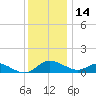 Cambridge tide chart for Sunday, December 14, 2025