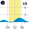 Cambridge tide chart for Friday, December 19, 2025