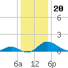 Cambridge tide chart for Saturday, December 20, 2025