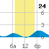 Cambridge tide chart for Wednesday, December 24, 2025