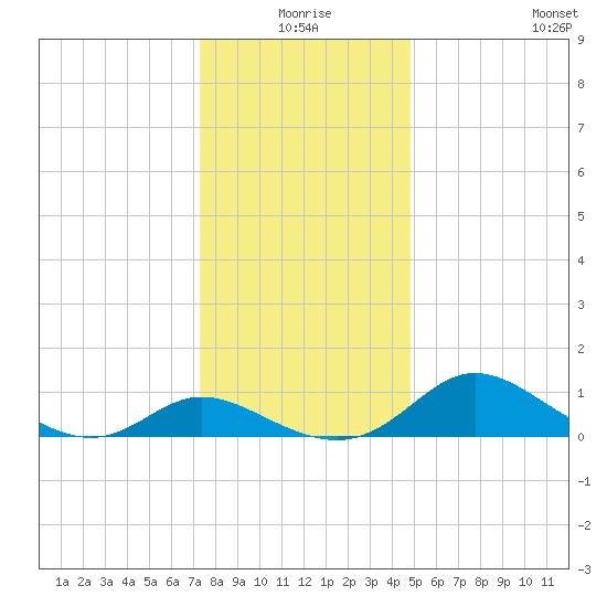 Cambridge tide chart for Thursday, December 25, 2025