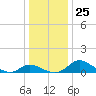 Cambridge tide chart for Thursday, December 25, 2025