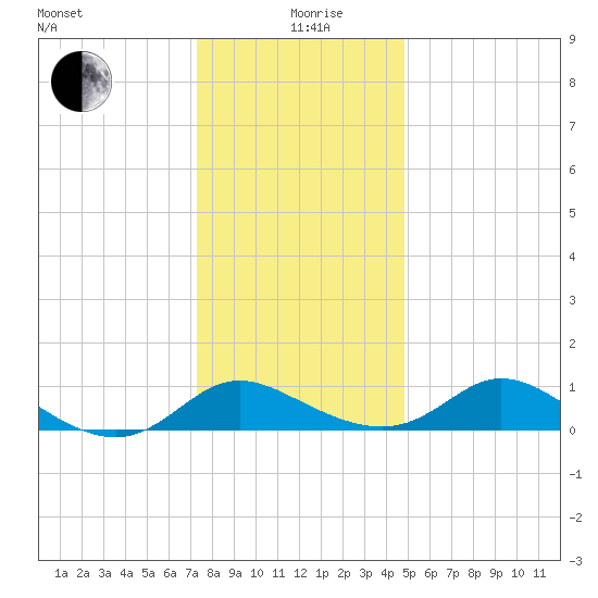 Cambridge tide chart for Saturday, December 27, 2025