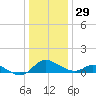 Cambridge tide chart for Monday, December 29, 2025