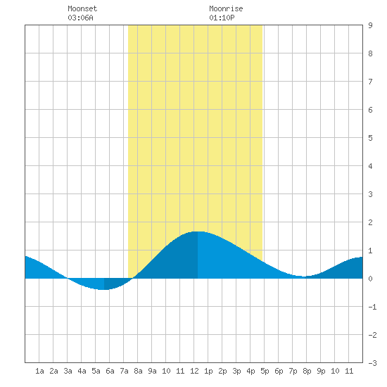 Cambridge tide chart for Tuesday, December 30, 2025