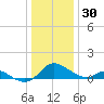Cambridge tide chart for Tuesday, December 30, 2025