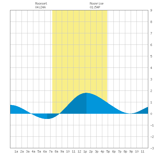 Cambridge tide chart for Wednesday, December 31, 2025