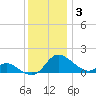 Cambridge tide chart for Wednesday, December 3, 2025