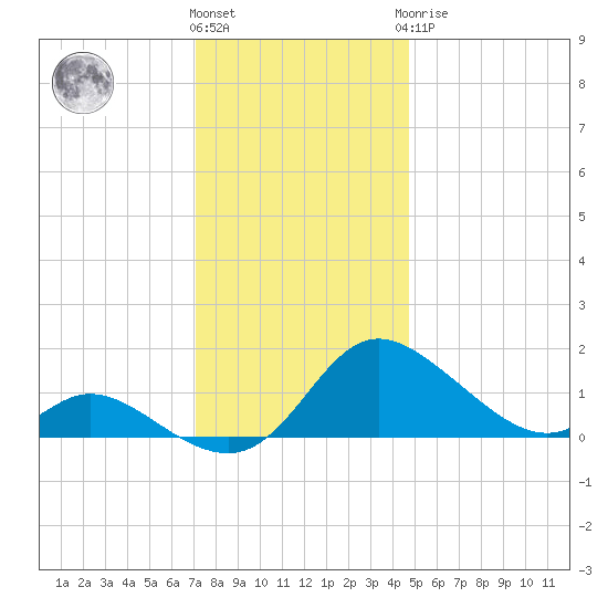 Cambridge tide chart for Thursday, December 4, 2025