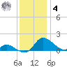Cambridge tide chart for Thursday, December 4, 2025