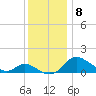 Cambridge tide chart for Monday, December 8, 2025