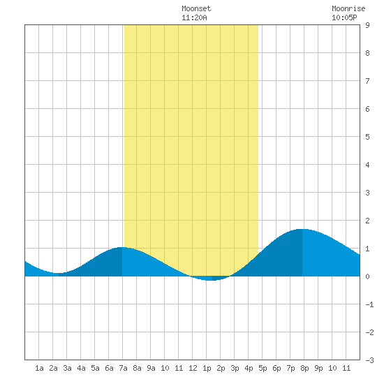 Cambridge tide chart for Tuesday, December 9, 2025