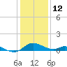 Cambridge tide chart for Monday, January 12, 2026