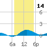Cambridge tide chart for Wednesday, January 14, 2026