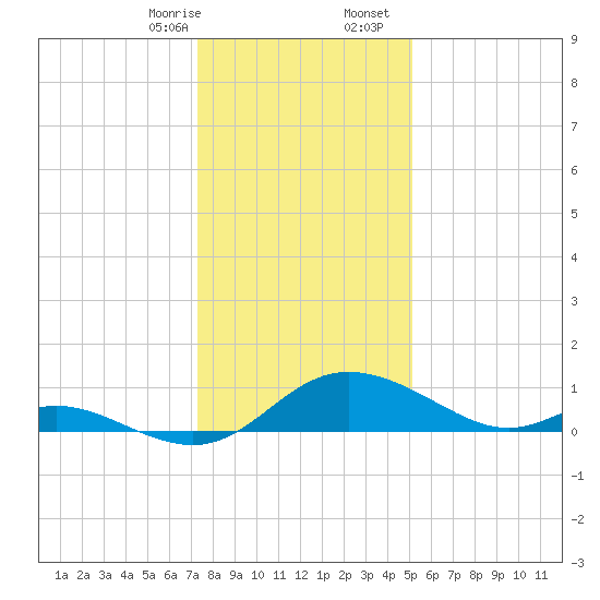 Cambridge tide chart for Thursday, January 15, 2026