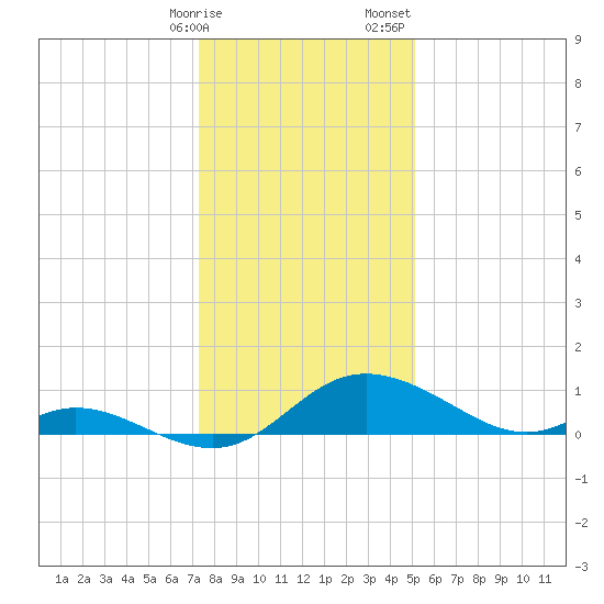 Cambridge tide chart for Friday, January 16, 2026
