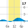 Cambridge tide chart for Saturday, January 17, 2026