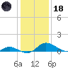 Cambridge tide chart for Sunday, January 18, 2026
