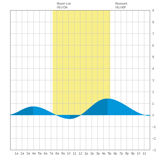 Cambridge tide chart for Monday, January 19, 2026
